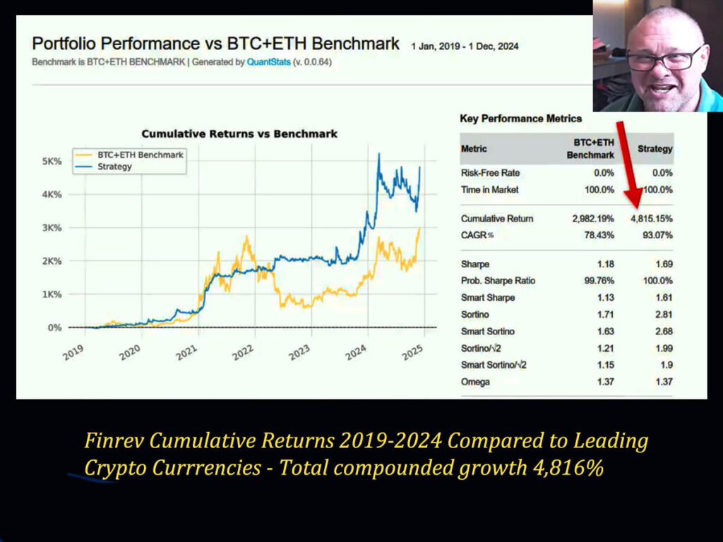 Performance comparison chart showing Finrev returns versus Bitcoin and Ethereum from 2019 to 2024