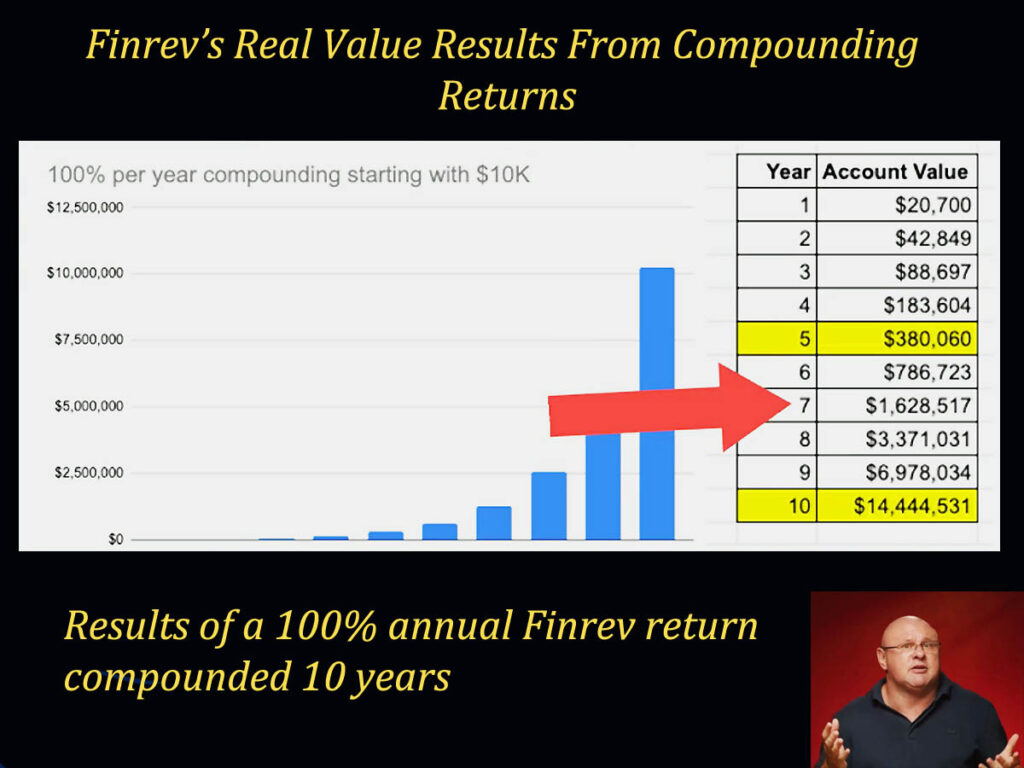 Table showing how $10,000 investment grows to $14 million over time with 100% annual compounding returns