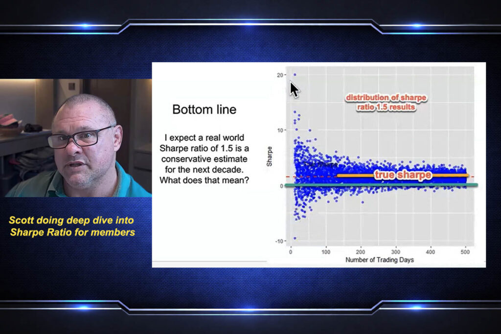 Monte Carlo simulation scatter plot showing 1.5 Sharpe ratio performance distribution: wide variance at 50 days converging to narrow distribution by 300 days