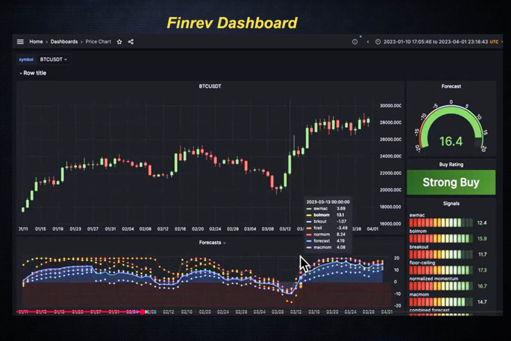 Six systematic trading signals used by Finrev: EWMA crossovers, Bollinger momentum, breakouts, floor-ceiling detection, normalized momentum, and MACD