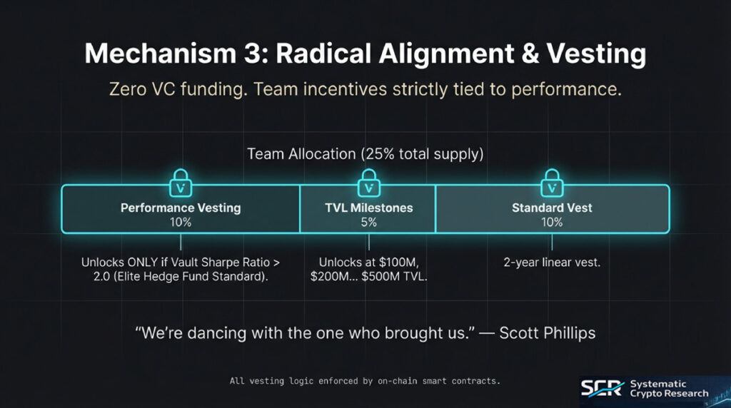 Diagram showing Trend team token vesting tied to performance: 10% unlocks only with Sharpe ratio above 2.0, 5% unlocks at TVL milestones from $100M to $500M, 10% standard cliff-and-vest for non-trading members