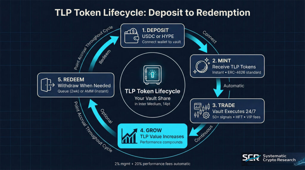 Circular flowchart showing TLP token lifecycle in HyperTrend Vault: deposit USDC or HYPE, receive TLP tokens, vault trades continuously, TLP value grows, redeem via queue or instant AMM withdrawal