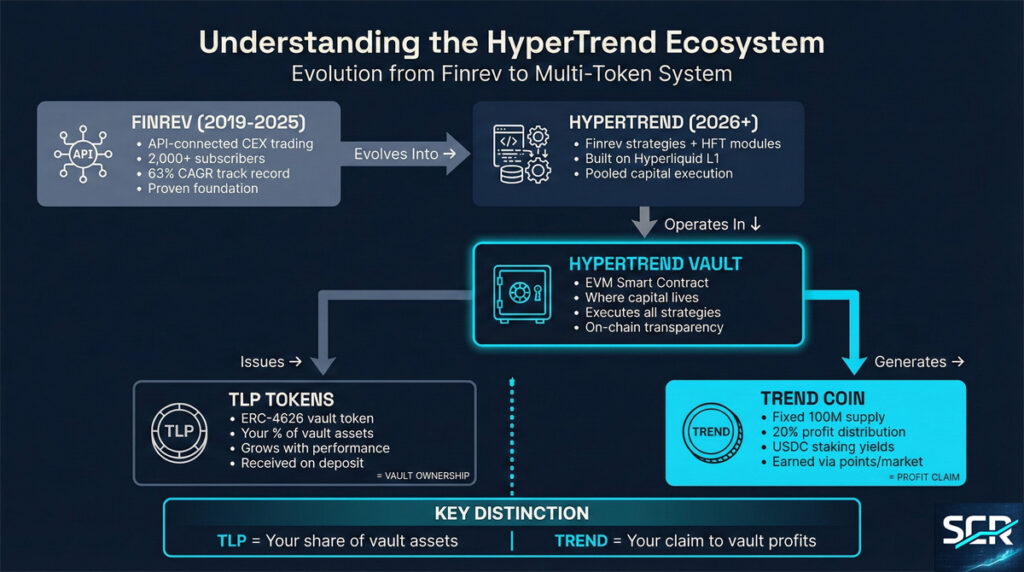 Hierarchical diagram showing evolution from Finrev (2019-2025) to HyperTrend system (2026+) operating in HyperTrend Vault smart contract, which issues TLP vault ownership tokens and generates Trend profit-sharing tokens