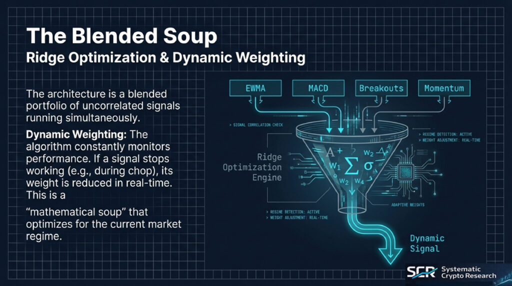 Adaptive trading algorithm showing dynamic signal weighting based on real-time performance