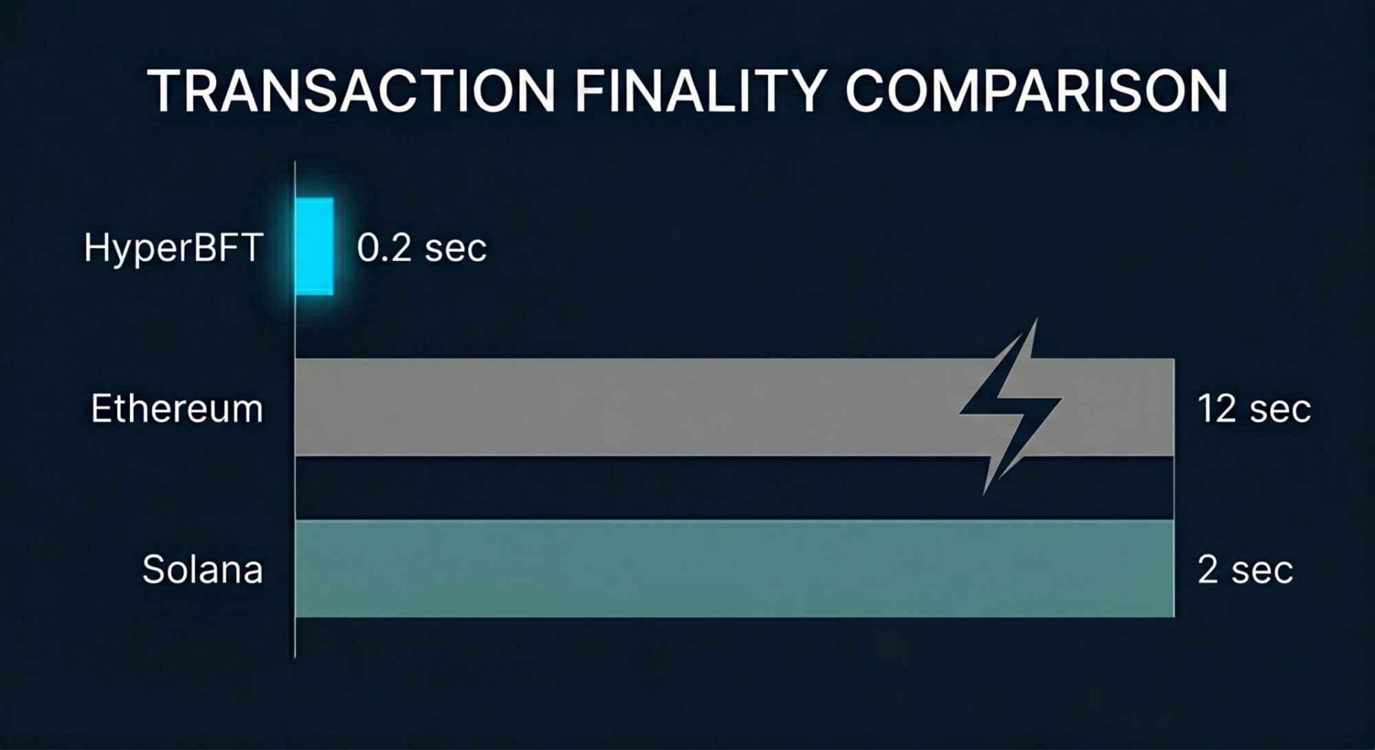Dark mode performance chart comparing HyperBFT transaction speed against Ethereum and Solana โ three vertical columns showing HyperBFT dramatically faster at 0.2 second finality