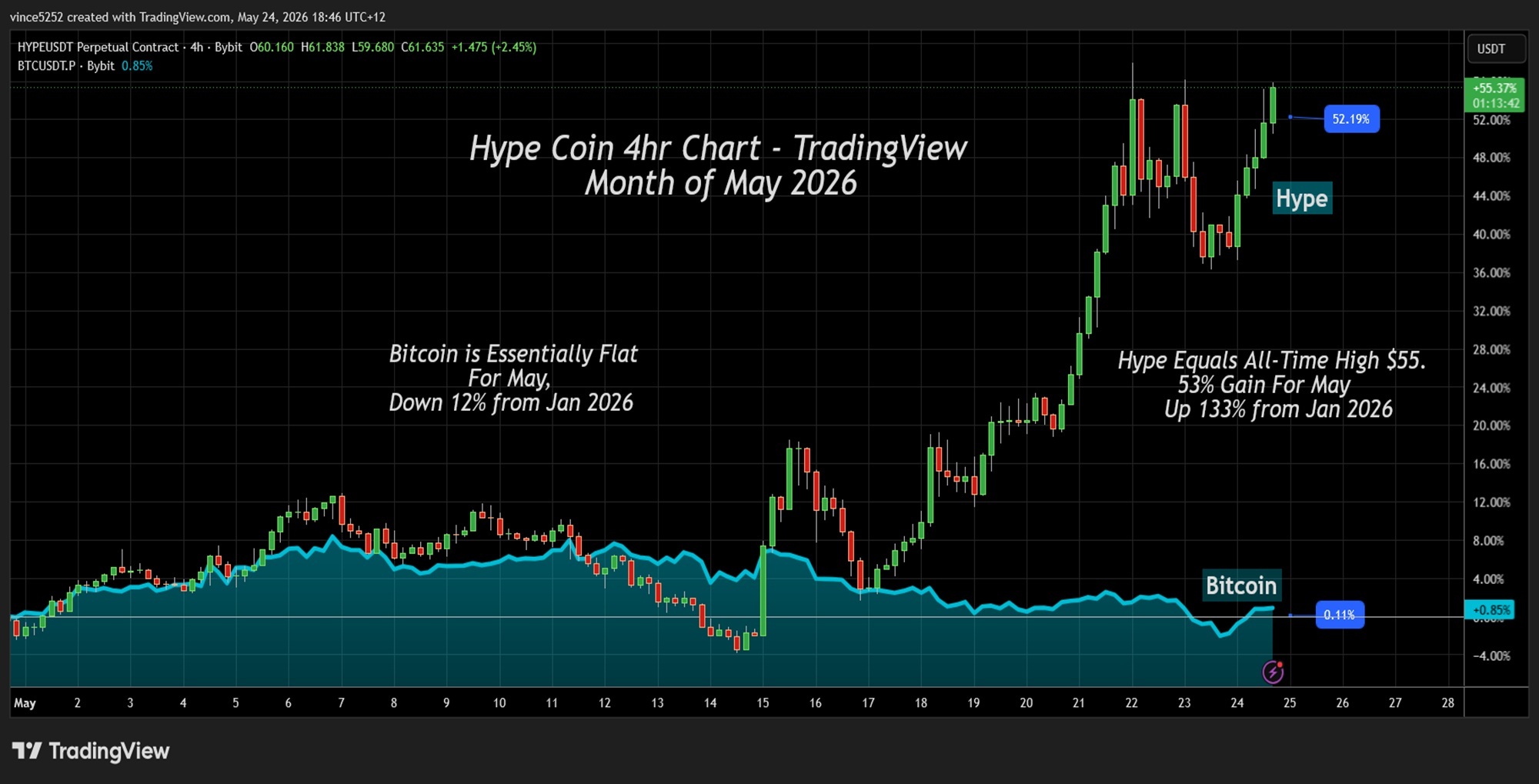 TradingView chart showing HYPE token outperforming Bitcoin with all-time high above 62 dollars in May 2026