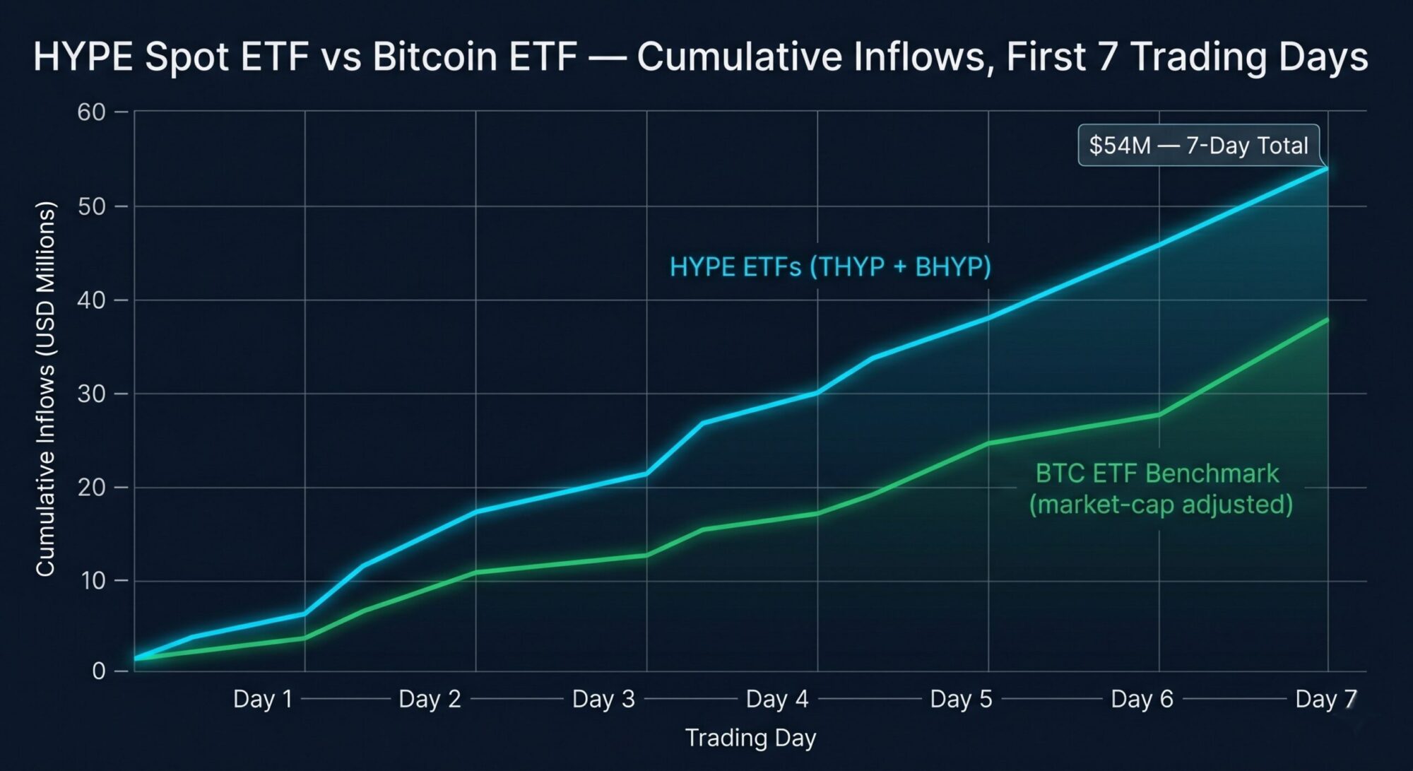 Dark mode financial chart showing HYPE spot ETF cumulative inflows over first seven trading days outpacing Bitcoin ETF launch pace on a market-cap adjusted basis