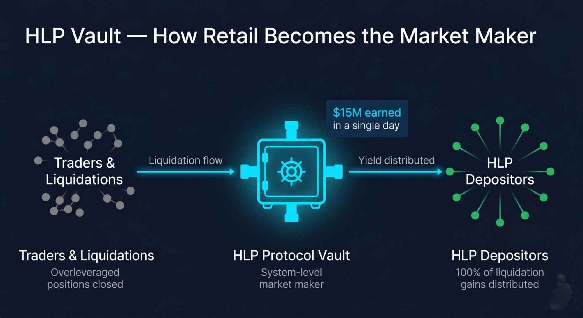 Flow diagram showing Hyperliquid HLP vault receiving liquidation fees from traders and distributing yield to depositors โ three zones connected by cyan directional flow lines