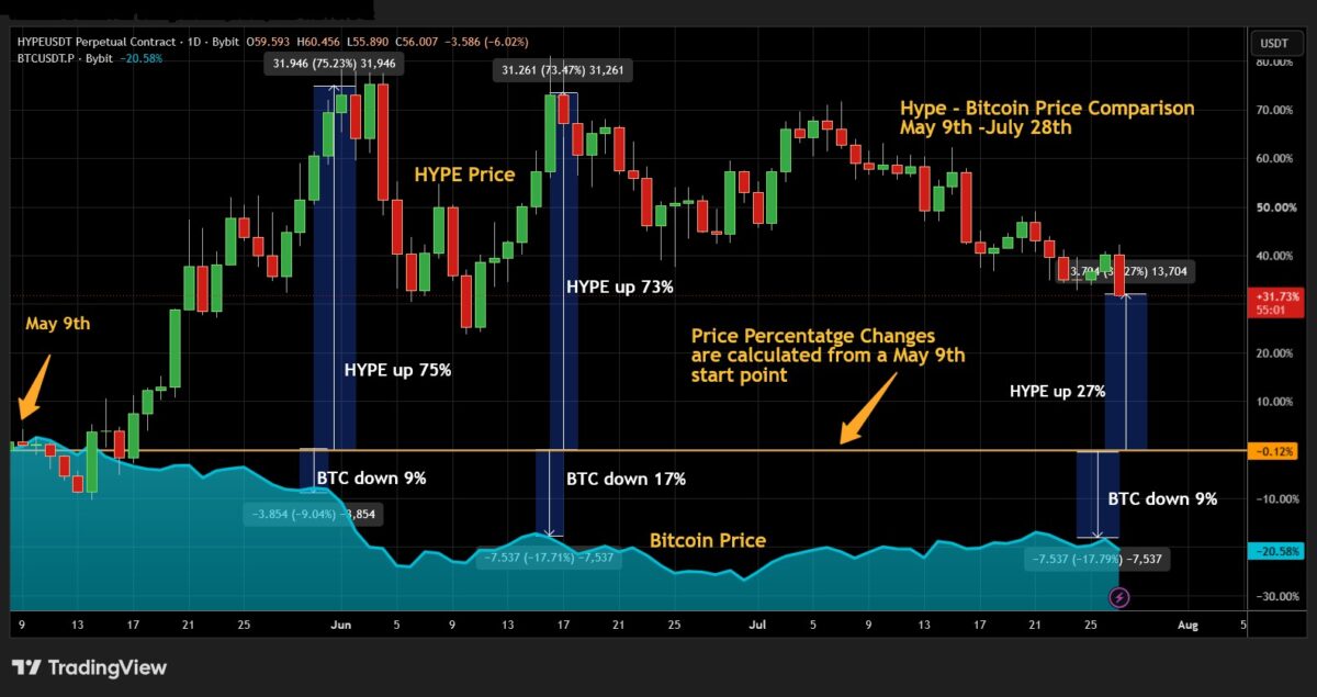 HYPE price chart showing May 21 all-time high, June 16 all-time high, and July 2026 pullback