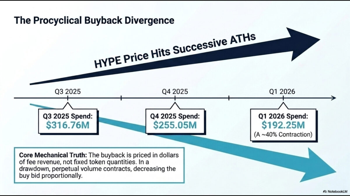 Chart comparing quarterly Hyperliquid Assistance Fund buybacks against HYPE price at each quarter-end