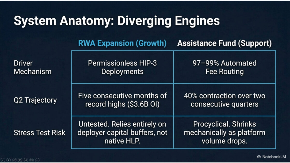 Five-panel infographic showing Hyperliquid's platform products against Assistance Fund support and stress-test risk