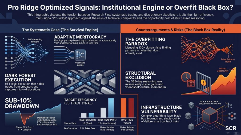 Infographic debating Ridge optimization in crypto trading: adaptive 100-signal system versus over-fitting risk, with Dark Forest execution and 365-day seasoning rule pros and cons
