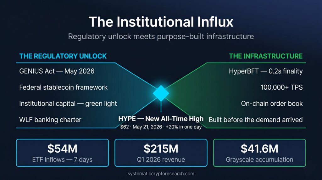 Digital gateway opening to release institutional capital flows onto Hyperliquid's on-chain trading infrastructure
