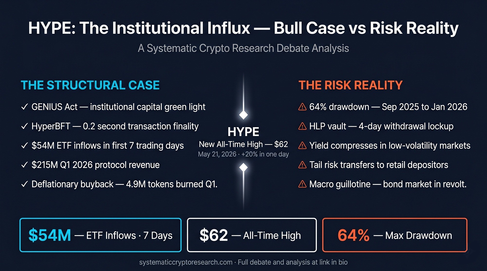 HYPE and the Institutional Influx: The Debate